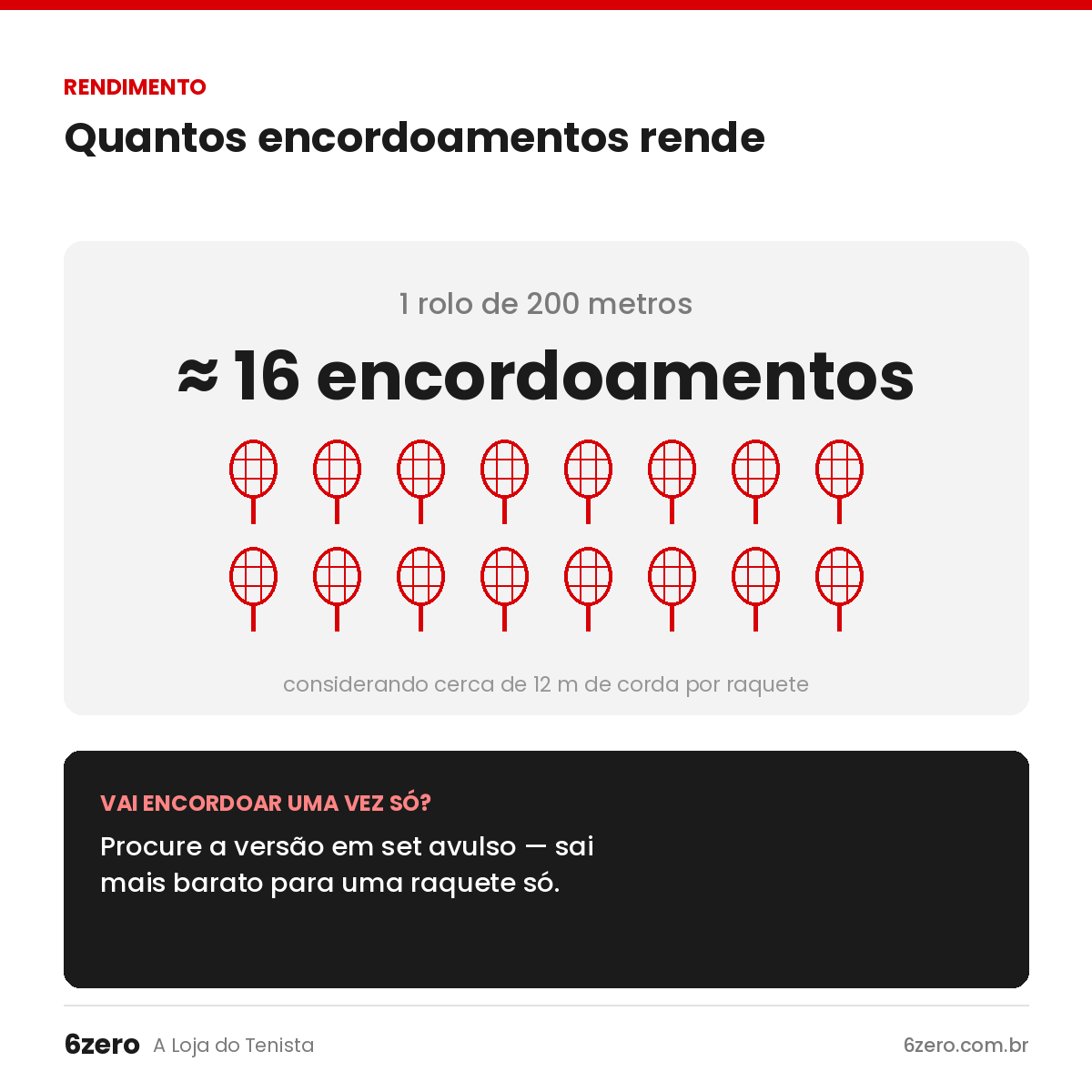 Um rolo de 200 metros rende cerca de 16 encordoamentos, considerando cerca de 12 m de corda por raquete