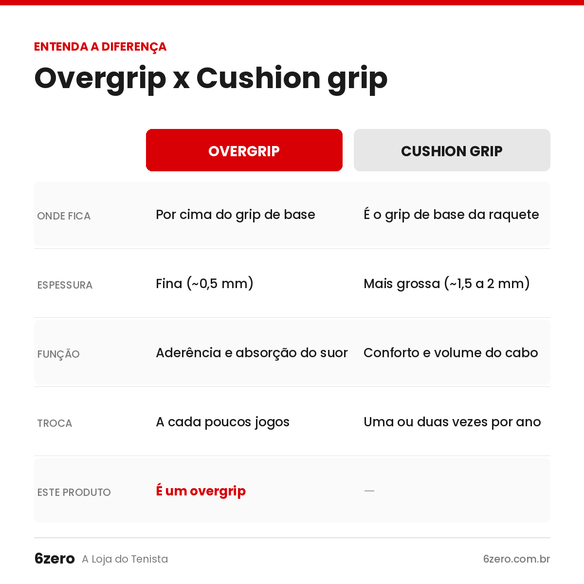 Diferença entre overgrip e cushion grip: espessura, função, posição na raquete e frequência de troca