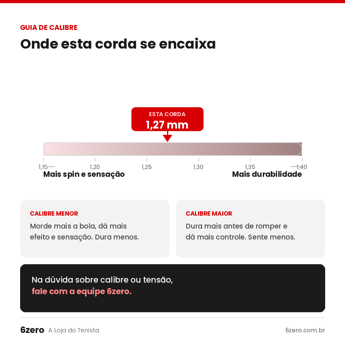 Guia de calibre de corda de tênis: 1,27 mm fica no meio da escala, entre mais spin e mais durabilidade